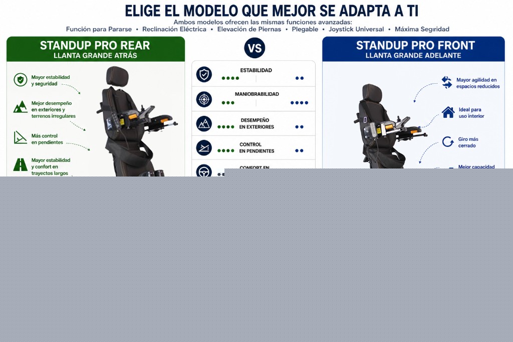 Infografía comparativa StandUp Pro Rear vs StandUp Pro Front: estabilidad, maniobrabilidad, uso en interiores y exteriores